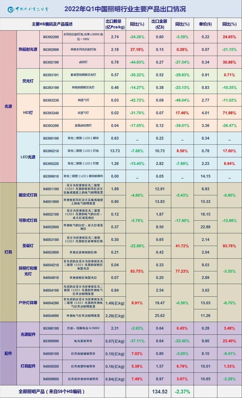 开年出口基本平稳 HS码变动值得关注—2022Q1中国照明行业出口快报