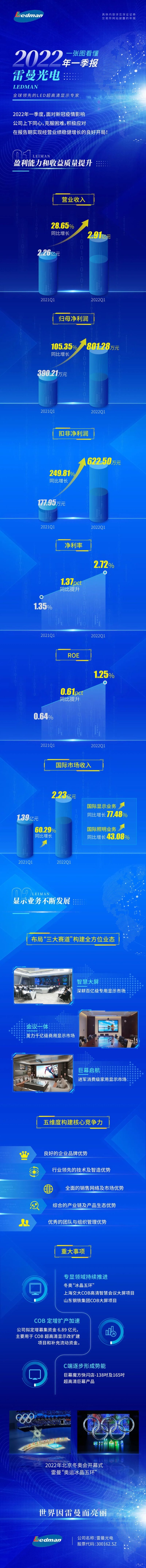 一张图看懂雷曼光电2022年一季报