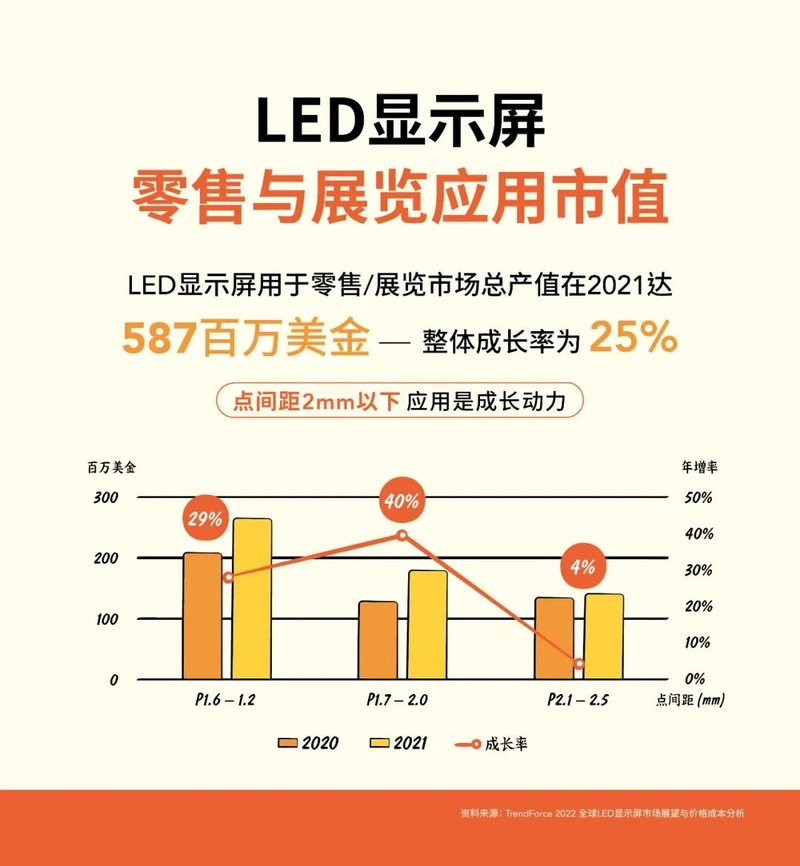 1分钟快读--掌握LED显示屏于零售应用风向