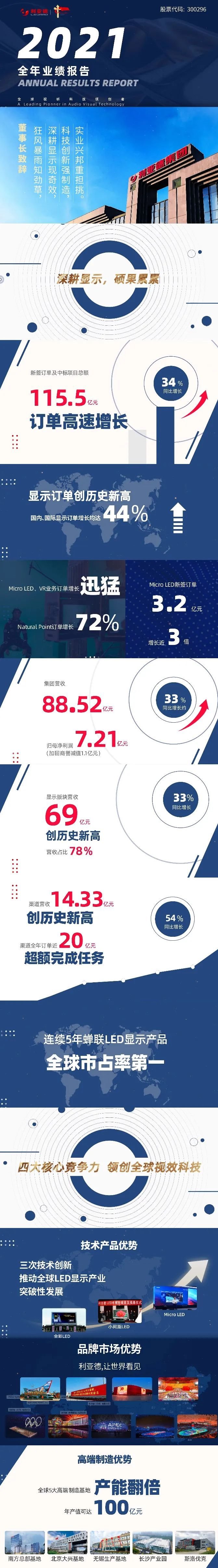 利亚德发布2021年业绩报告，净利润6.11亿元