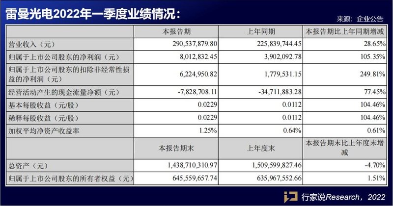 国际显示同比增长77.48% 雷曼光电实现Q1开门红