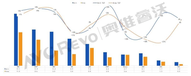 【季度盘点】小尺寸出货超预期，22年一季度全球电视面板出货量同比增长6.3%