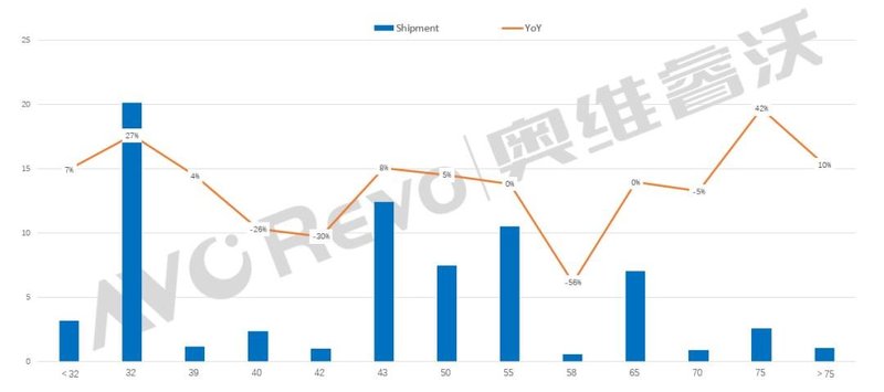 【季度盘点】小尺寸出货超预期，22年一季度全球电视面板出货量同比增长6.3%