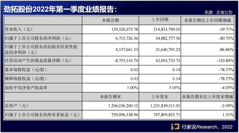 ​成绩单出炉，聚飞光电、大华股份、劲拓股份表现如何？