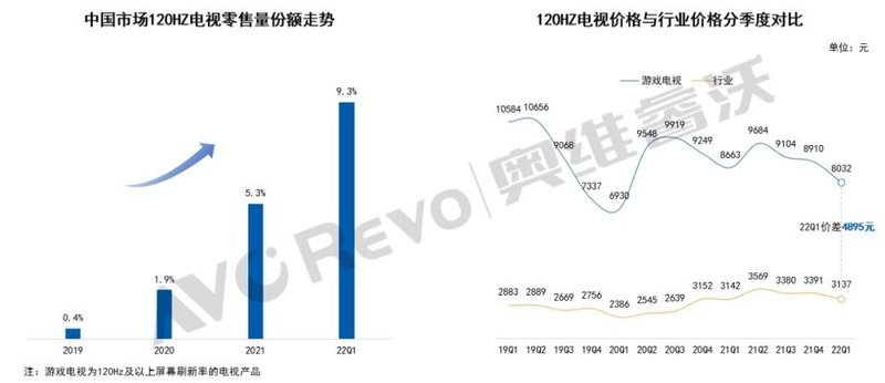 “刘畊宏女孩”带来电视行业春天？