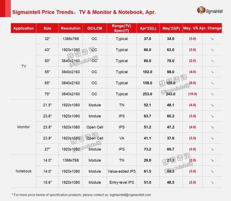 群智研究｜2022年4月大尺寸(TV/PC)面板价格风向标