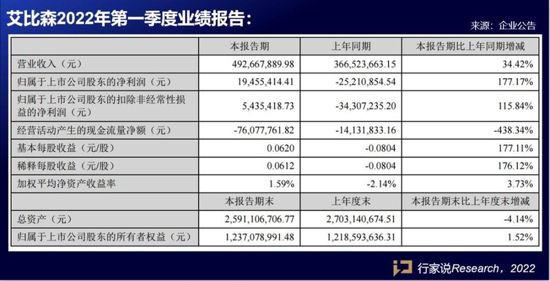 东山精密、聚飞光电、艾比森、GQY视讯发布一季度报