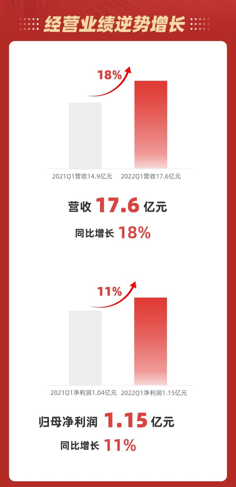 利亚德2022年一季报逆势飘红
