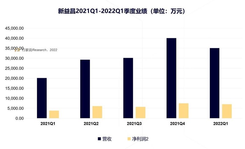 Mini设备营收增4倍！项目试产中！两家企业财报发布