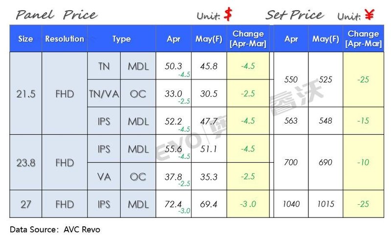 【价格快讯】4月Monitor MDL/OC面板&整机价格快报