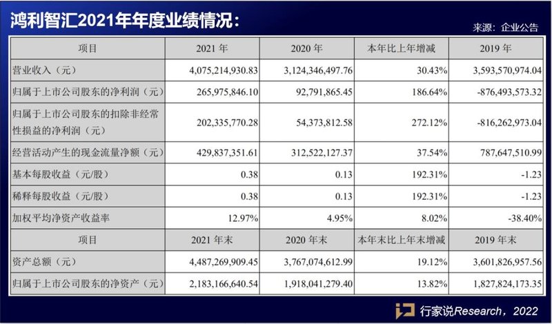 利润增长近200%！鸿利智汇2021全面提速