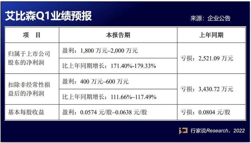 Q1营收4.93亿元！艾比森海外签单恢复