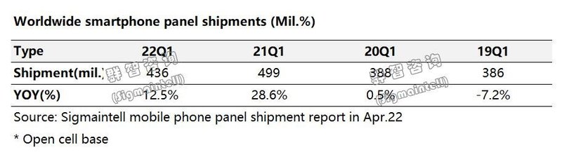 全球智能手机面板市场疲软，建议高端突破、聚焦发力点