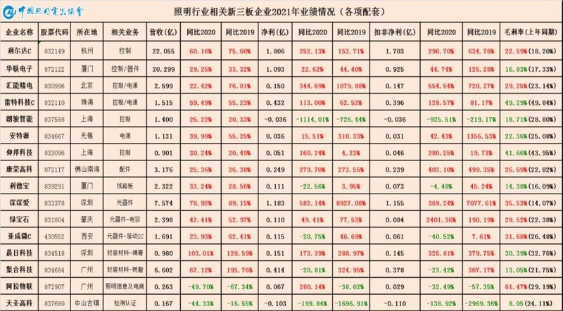 上游通胀下游通缩重塑照明产业链——中国照明行业相关上市公司2021年报业绩简析