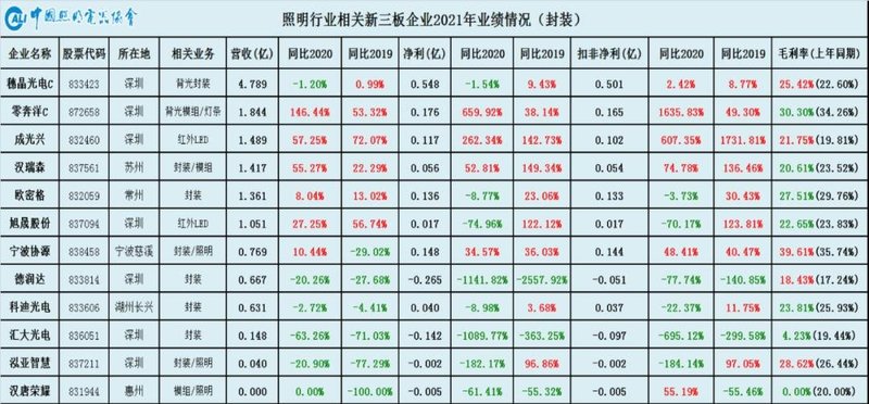 上游通胀下游通缩重塑照明产业链——中国照明行业相关上市公司2021年报业绩简析