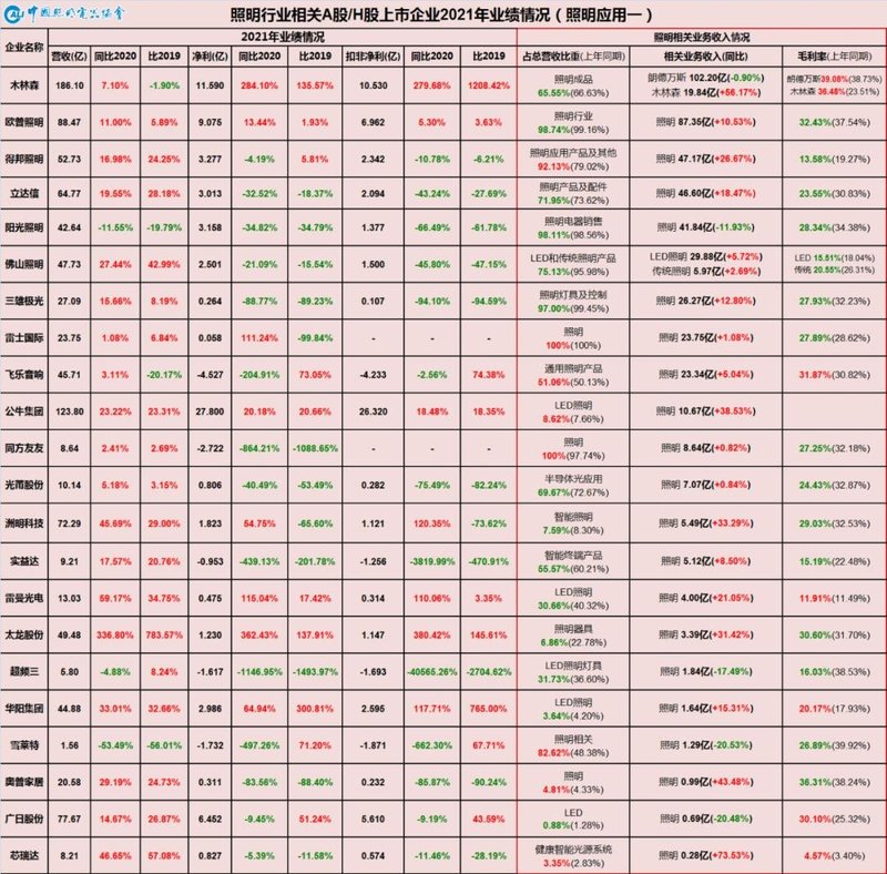 上游通胀下游通缩重塑照明产业链——中国照明行业相关上市公司2021年报业绩简析