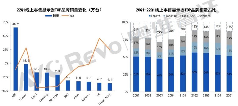 【季度盘点】中国显示器线上零售市场一季度下滑22%，小米逆势增长28%