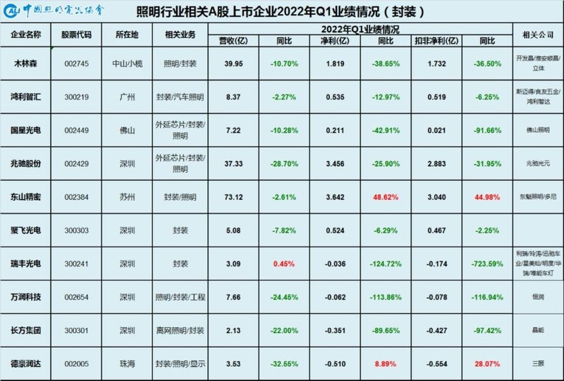 坚定长期信心，无惧短期困难——2022年一季度中国照明行业相关上市公司业绩简析