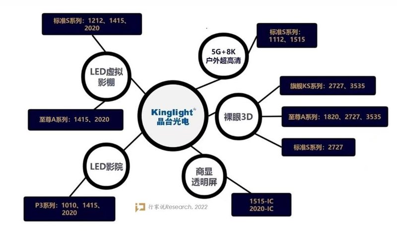 万屏时代，如何实现定制化赋能？晶台光电准备出招……