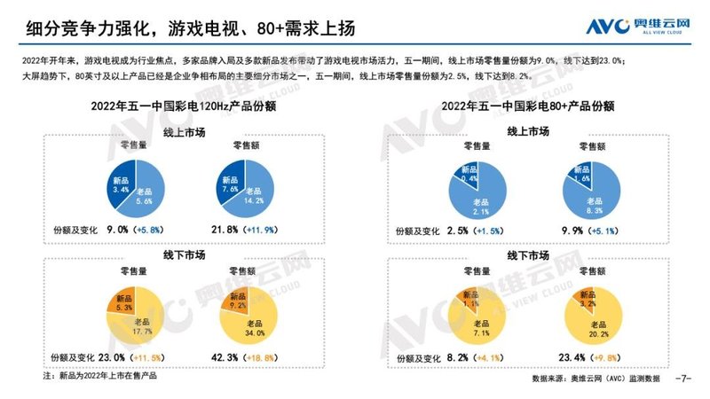 市场遇冷，高新产品成为突破口--五一彩电总结  | 报告看点