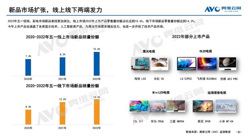 市场遇冷，高新产品成为突破口--五一彩电总结  | 报告看点