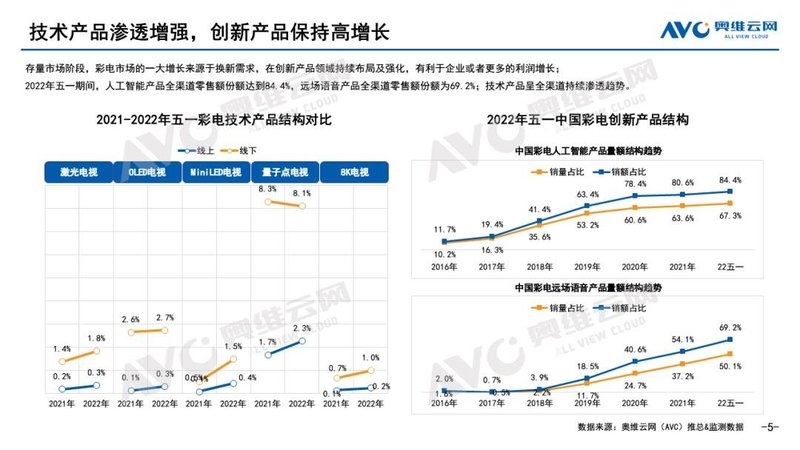 市场遇冷，高新产品成为突破口--五一彩电总结  | 报告看点