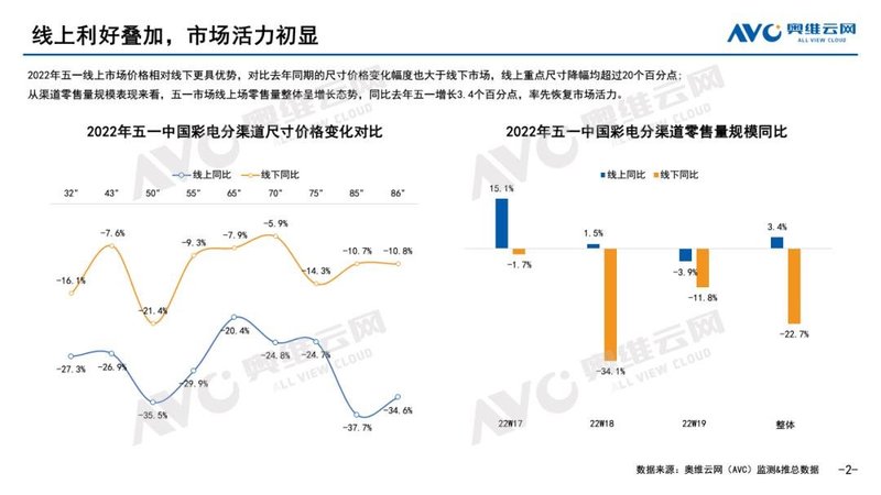 市场遇冷，高新产品成为突破口--五一彩电总结  | 报告看点