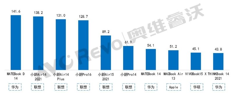 【季度盘点】消费市场红利透支，中国笔记本电脑线上零售市场一季度下滑12%