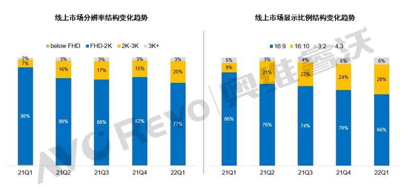 【季度盘点】消费市场红利透支，中国笔记本电脑线上零售市场一季度下滑12%