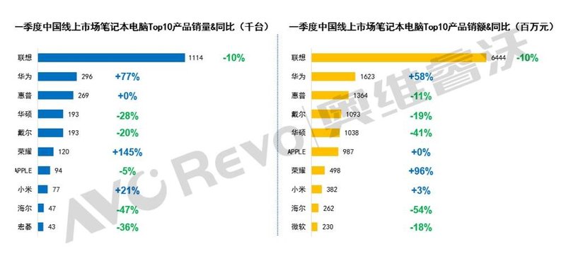 【季度盘点】消费市场红利透支，中国笔记本电脑线上零售市场一季度下滑12%