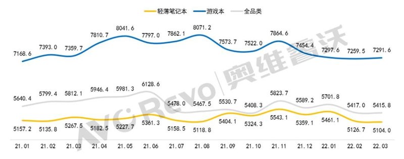 【季度盘点】消费市场红利透支，中国笔记本电脑线上零售市场一季度下滑12%