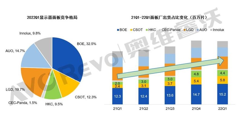 【季度盘点】大陆面板厂产能持续扩张，一季度显示器面板出货同比增长17.2%