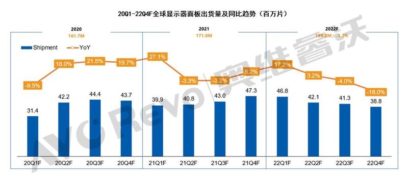 【季度盘点】大陆面板厂产能持续扩张，一季度显示器面板出货同比增长17.2%