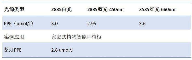 疫情之下“一蔬难求”丨鸿利智汇推面向现代农业的LED产品，助力家居种植