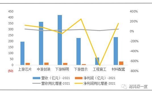 材料深一度| 最全汇总:2021年主营LED上市企业年度综述