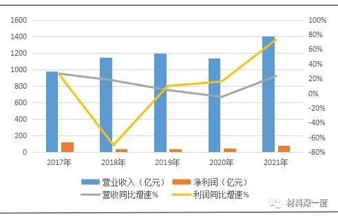 材料深一度| 最全汇总:2021年主营LED上市企业年度综述