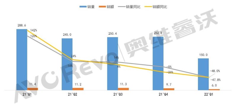 【季度盘点】2022年Q1数字标牌销量同比下降48%，梯媒市场前景可观