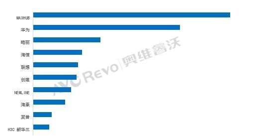 【季度盘点】一季度商用IWB销量同比下降7%，MAXHUB等厂商二季度集中发新品冲刺全年增长