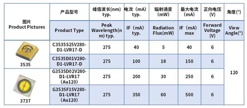UVC LED需求攀升，这些企业加码！