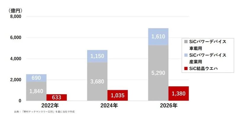 抢占10%市场！又一8寸SiC工厂将开工