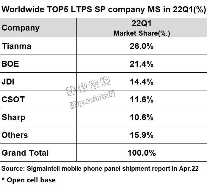 天马LTPS智能手机面板2022年Q1出货量蝉联全球第一