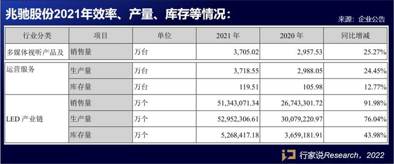 LED产业链营收超45亿！兆驰股份2022年如何做战略？