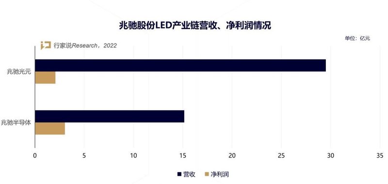 LED产业链营收超45亿！兆驰股份2022年如何做战略？