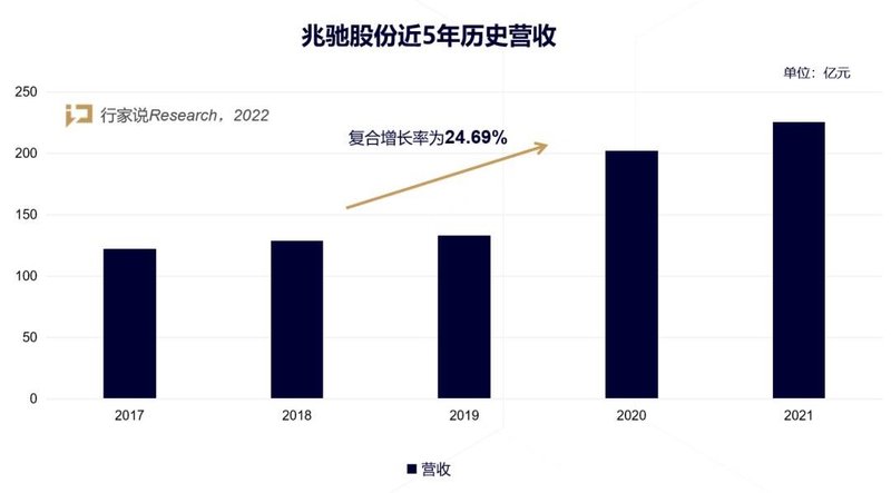 LED产业链营收超45亿！兆驰股份2022年如何做战略？