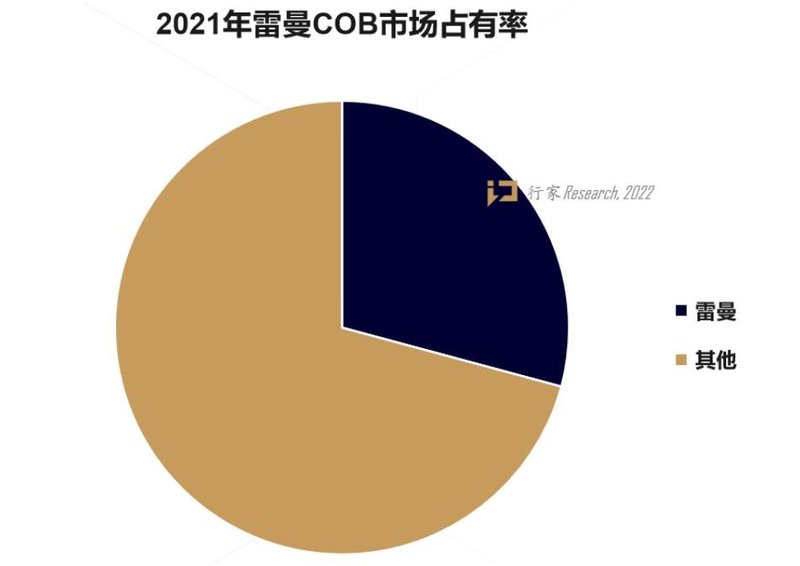 显示产业又一里程碑？雷曼C战略“动真格”