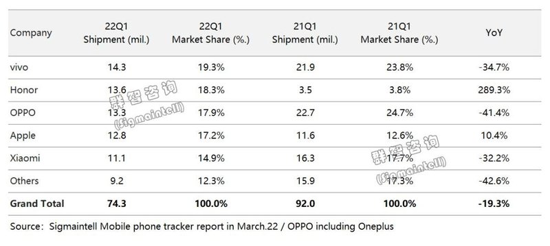一季度全球智能机出货同比降10.4%，高端、海外成发力重点