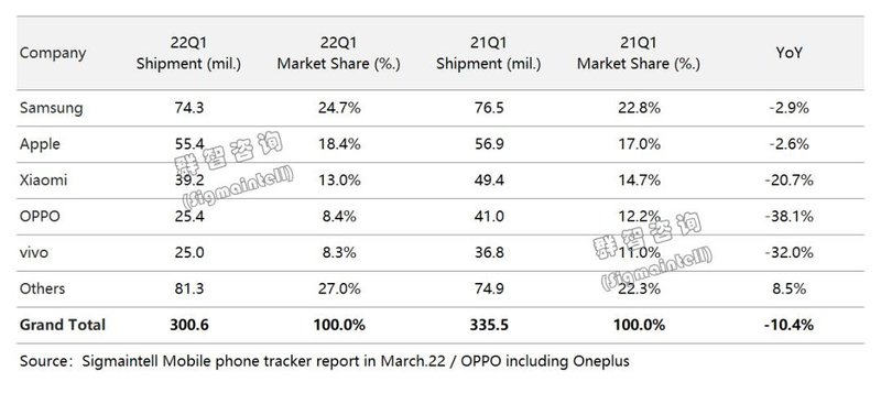 一季度全球智能机出货同比降10.4%，高端、海外成发力重点