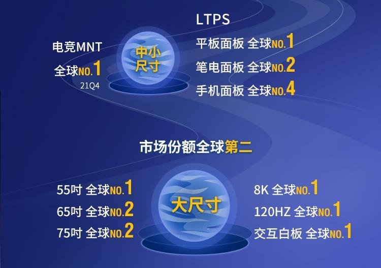 TCL科技2021年报发布：TCL华星净利润同比大涨339.6%