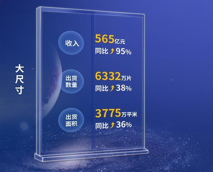TCL科技2021年报发布：TCL华星净利润同比大涨339.6%