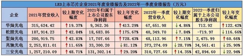 5家LED芯片上市公司2021年度业绩及2022年一季度业绩汇总